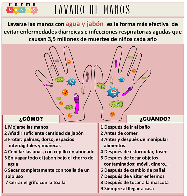 infografialavadodemanosfarmananos